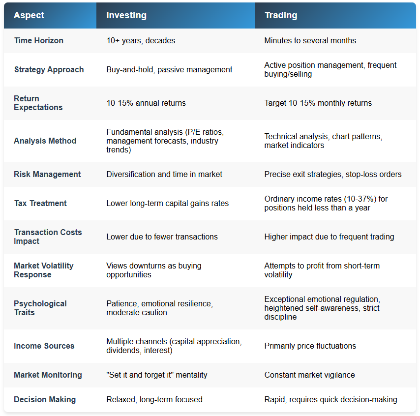 A detailed comparison table contrasting 'Investing' and 'Trading' across various aspects including Time Horizon, Strategy Approach, Return Expectations, Analysis Method, Risk Management, and more.