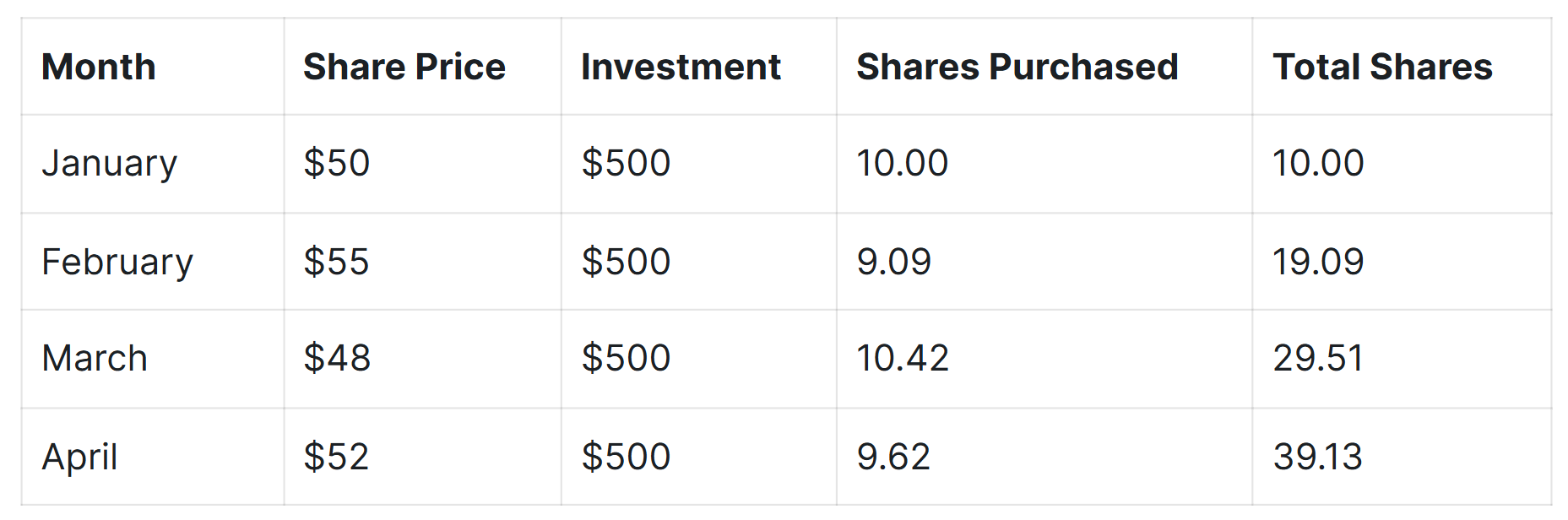 A table showing $500 monthly investments from January to April with varying share prices and cumulative shares totaling 39.13 by April.