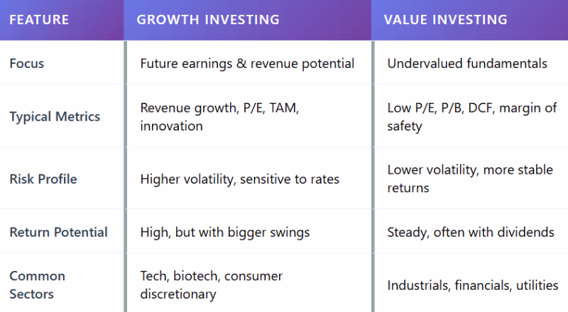 Table comparing Growth Investing and Value Investing across features like focus, typical metrics, risk profile, return potential, and common sectors.