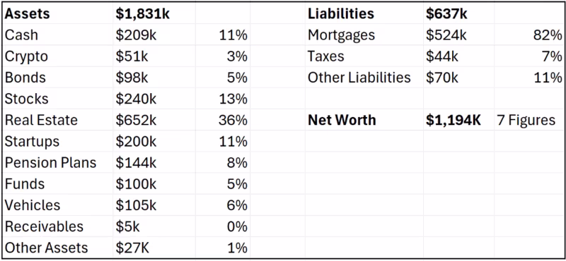 A financial table showing Assets (Cash, Crypto, Bonds, Stocks, Real Estate, etc.) totaling $1,831k, Liabilities (Mortgages, Taxes) totaling $637k, and a Net Worth of $1,194K.