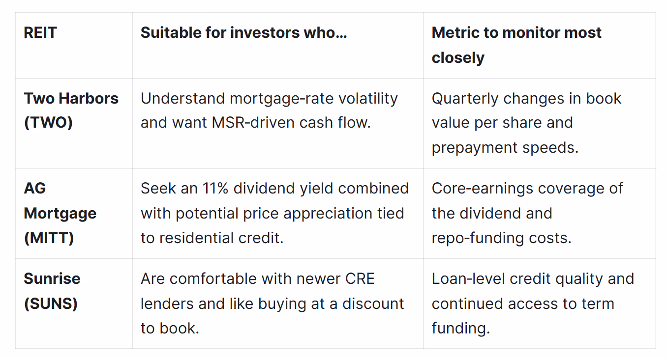 A table with three columns: "REIT", "Suitable for investors who...", and "Metric to monitor most closely".