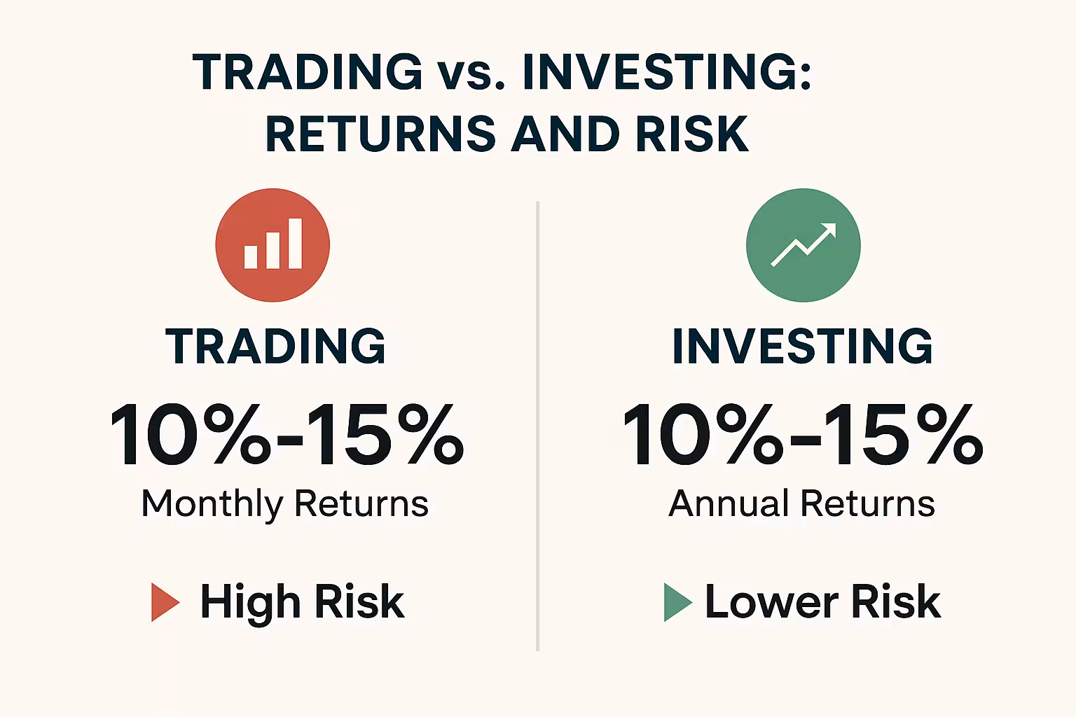 Comparison chart of trading vs. investing: Trading offers 10–15% monthly returns with high risk, while investing offers 10–15% annual returns with lower risk.