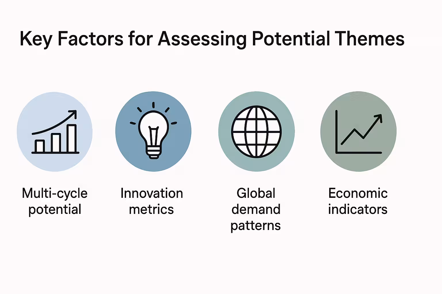 Icons illustrating 'Key Factors for Assessing Potential Themes': Multi-cycle potential (bar graph), Innovation metrics (lightbulb), Global demand patterns (globe), and Economic indicators (line graph).
