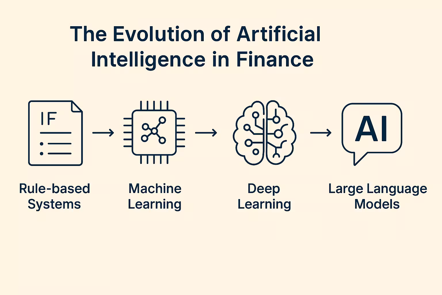 A diagram illustrating "The Evolution of Artificial Intelligence in Finance" through four stages: Rule-based Systems, Machine Learning, Deep Learning, and Large Language Models.