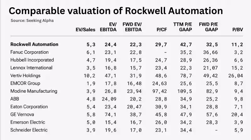 Comparable valuation table: Rockwell Automation versus industrial automation peers across EV/Sales, EV/EBITDA, P/E, and P/BV multiples (source: Seeking Alpha)