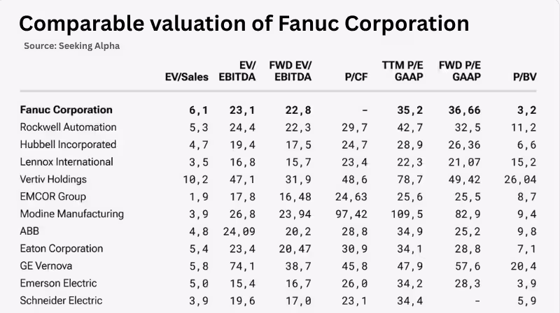 Comparable valuation table: Fanuc Corporation versus industrial automation peers across EV/Sales, EV/EBITDA, P/E, and P/BV multiples (source: Seeking Alpha)