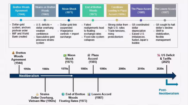 Timeline infographic: the Bretton Woods monetary system from 1944 through Nixon Shock (1971), the Plaza (1985) and Louvre (1987) Accords, and the 2025 transition to post-neoliberalism