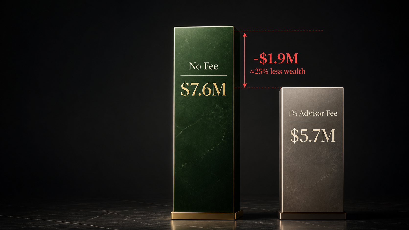 Bar chart: 'No Fee $7.6M' towering over '1% Advisor Fee $5.7M' with a red label reading -$1.9M, 25% less wealth.